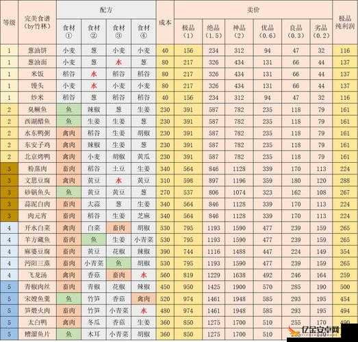 江湖悠悠美食之旅，百花齐放食谱配方全面解析与一览